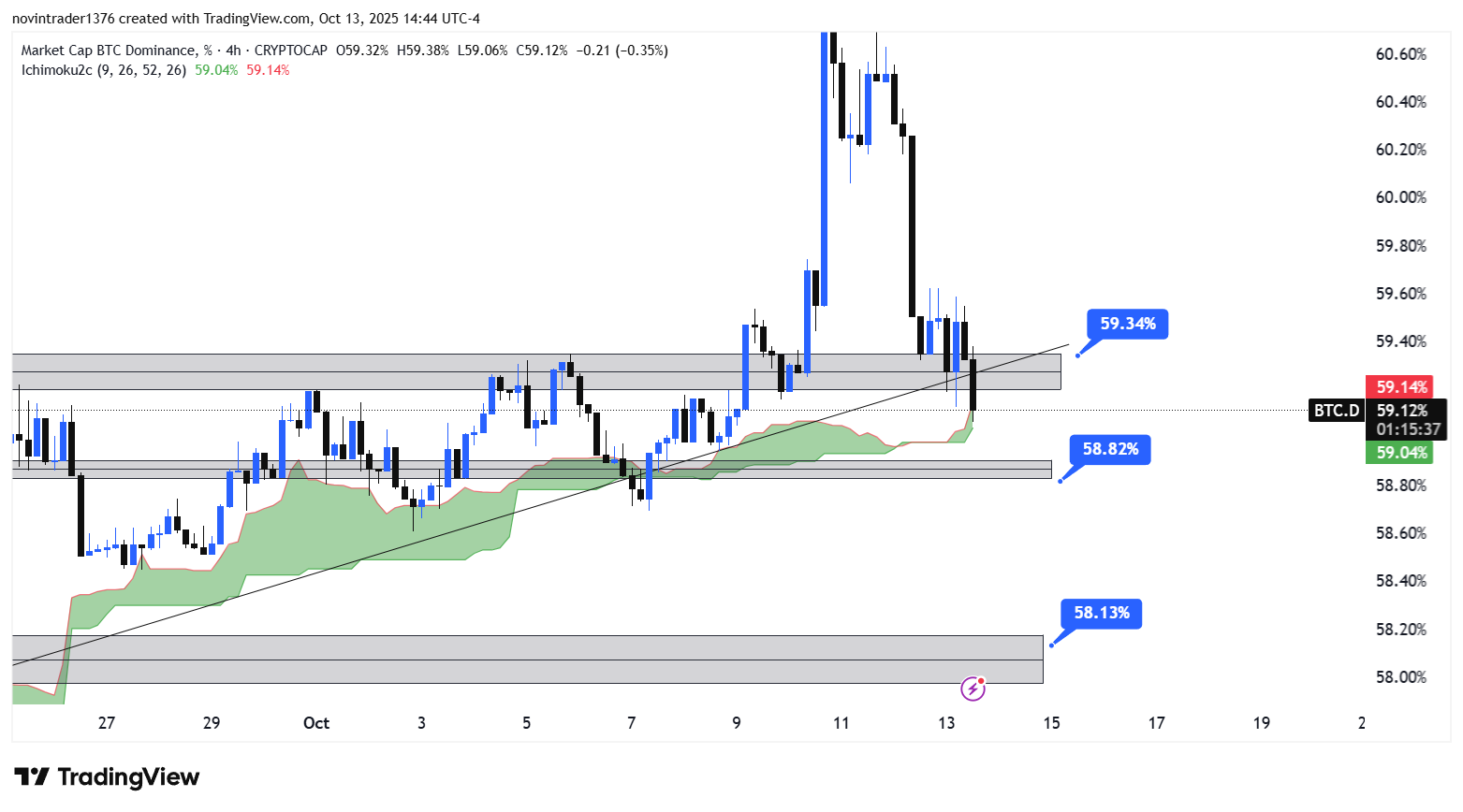 تحلیل دامیننس بیت کوین در تایم فریم 4 ساعته 22 مهر
