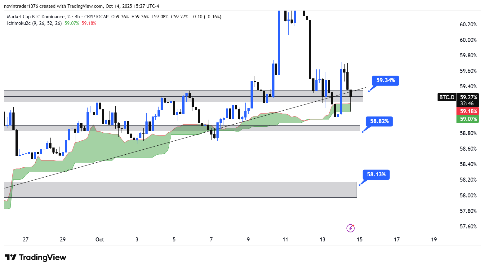 تحلیل دامیننس بیت کوین در تایم فریم 4 ساعته 23 مهر
