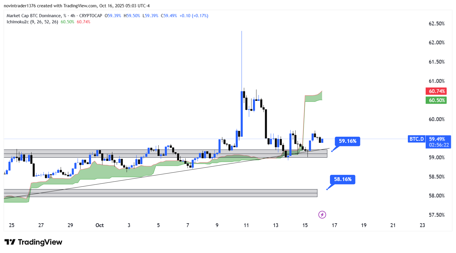 تحلیل دامیننس بیت کوین در تایم فریم 4 ساعته 24 مهر