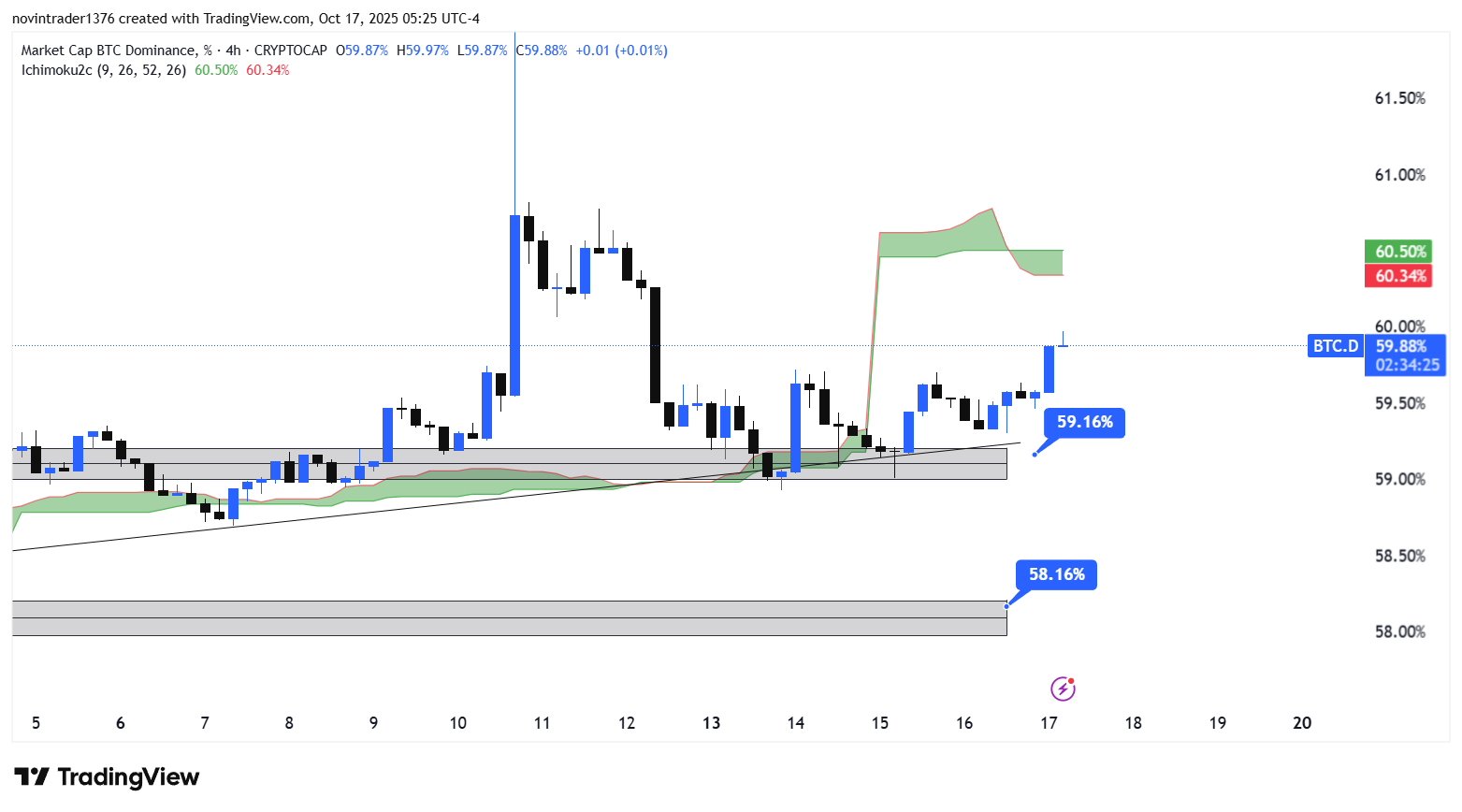 تحلیل دامیننس بیت کوین در تایم فریم 4 ساعته 25 مهر