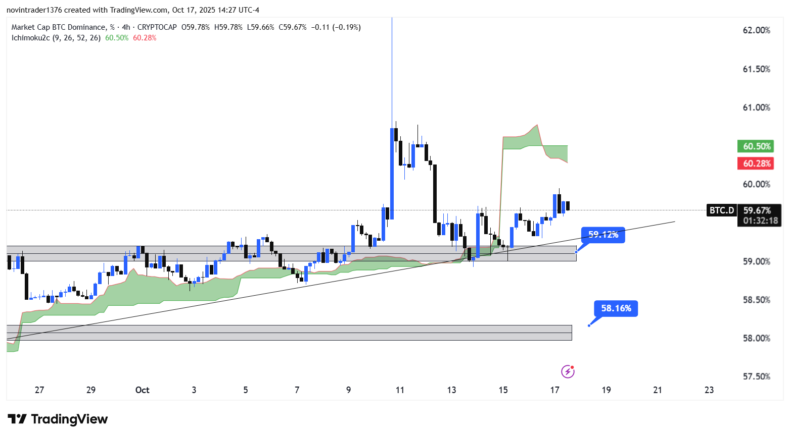 تحلیل دامیننس بیت کوین در تایم فریم 4 ساعته 26 مهر