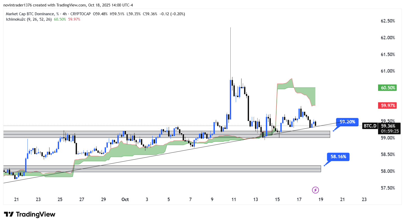 تحلیل دامیننس بیت کوین در تایم فریم 4 ساعته 27 مهر