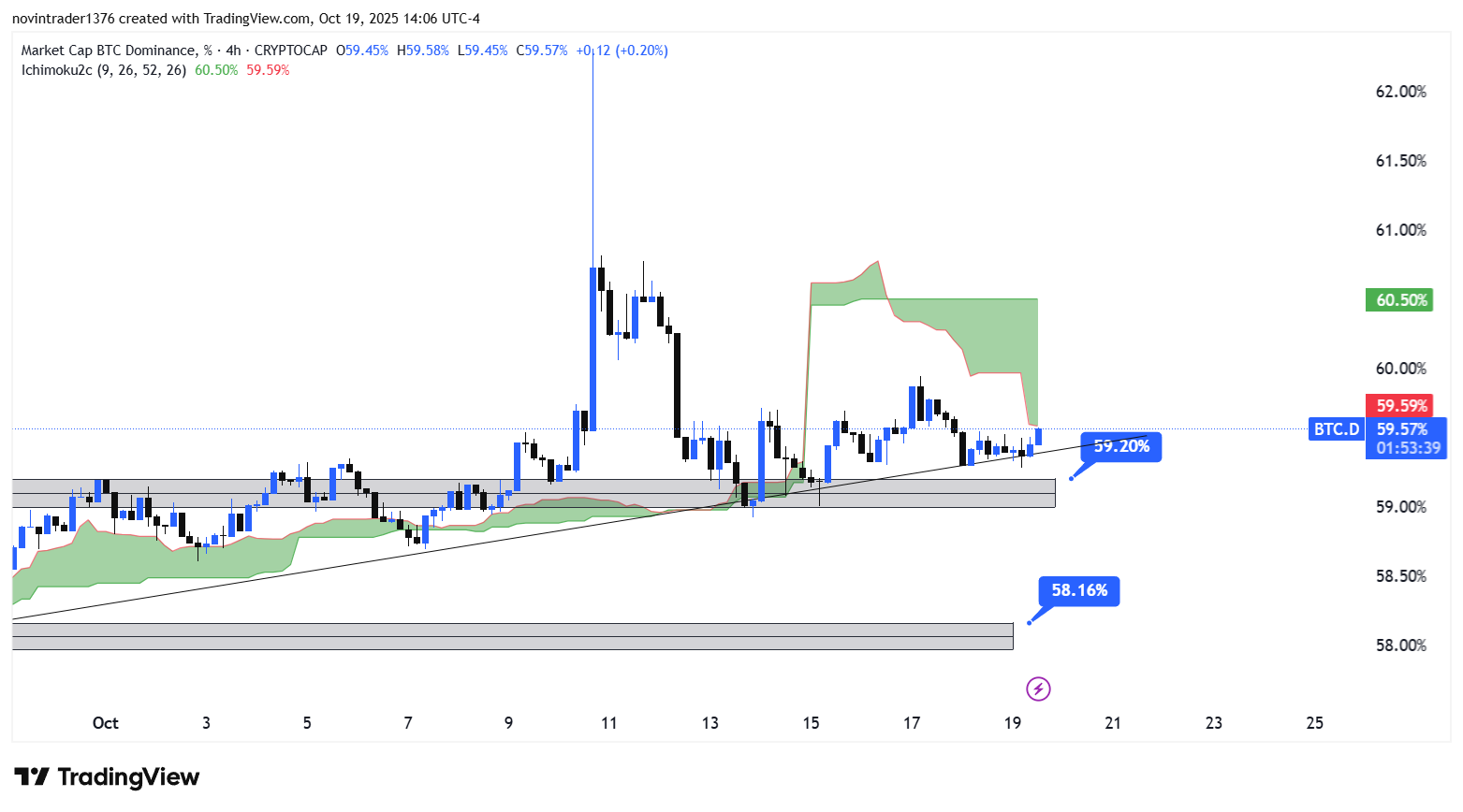 تحلیل دامیننس بیت کوین در تایم فریم 4 ساعته 28 مهر