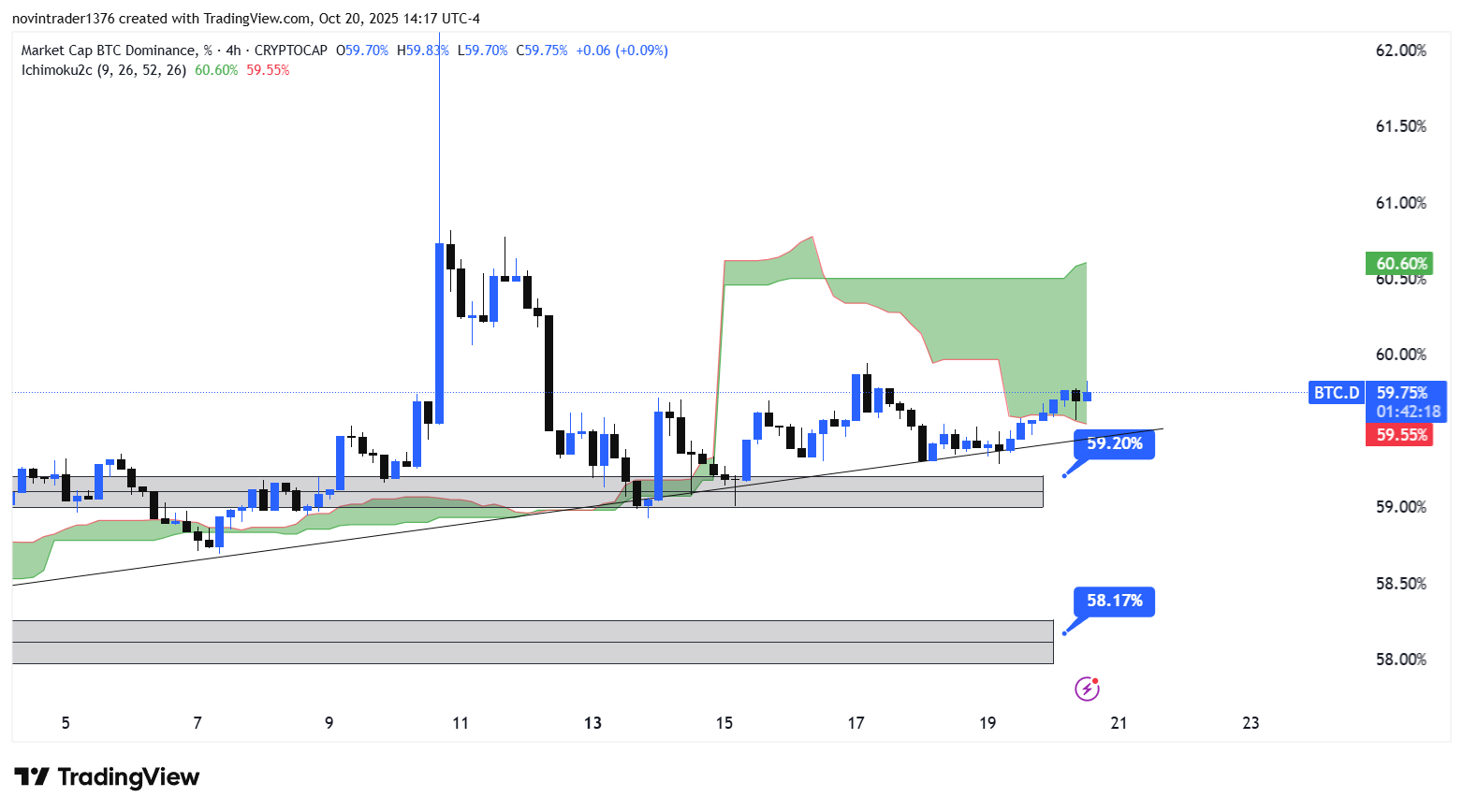تحلیل دامیننس بیت کوین در تایم فریم 4 ساعته 29 مهر