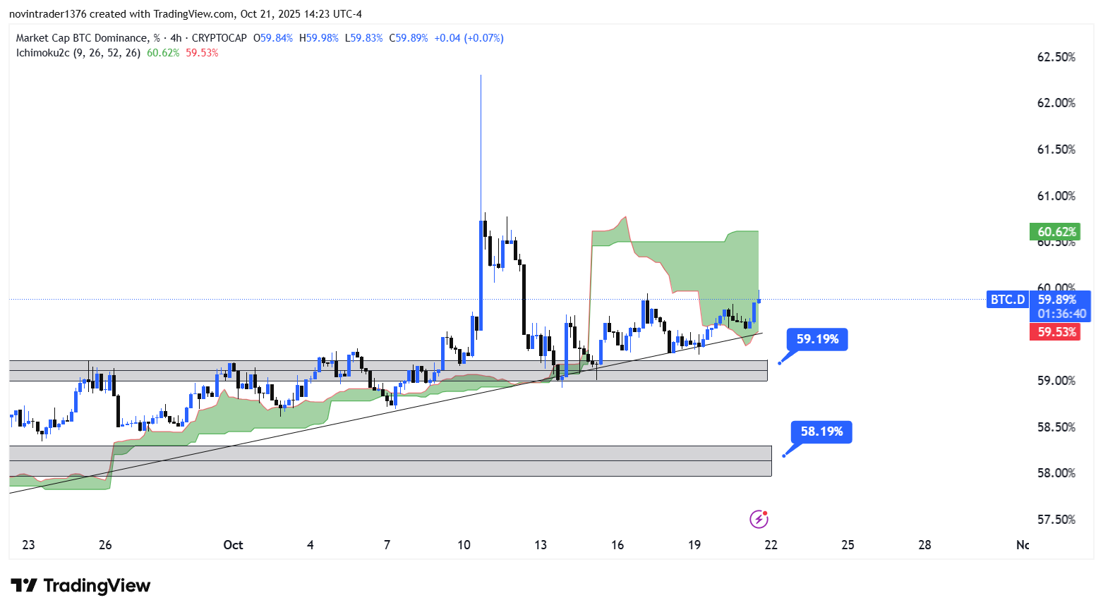 تحلیل دامیننس بیت کوین در تایم فریم 4 ساعته 29 مهر
