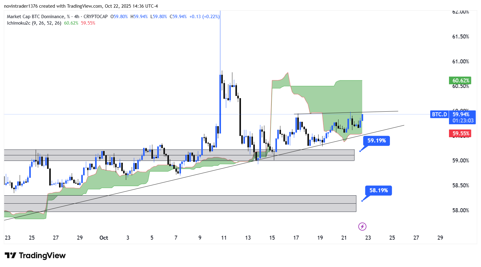 تحلیل دامیننس بیت کوین در تایم فریم 4 ساعته 1 آبان
