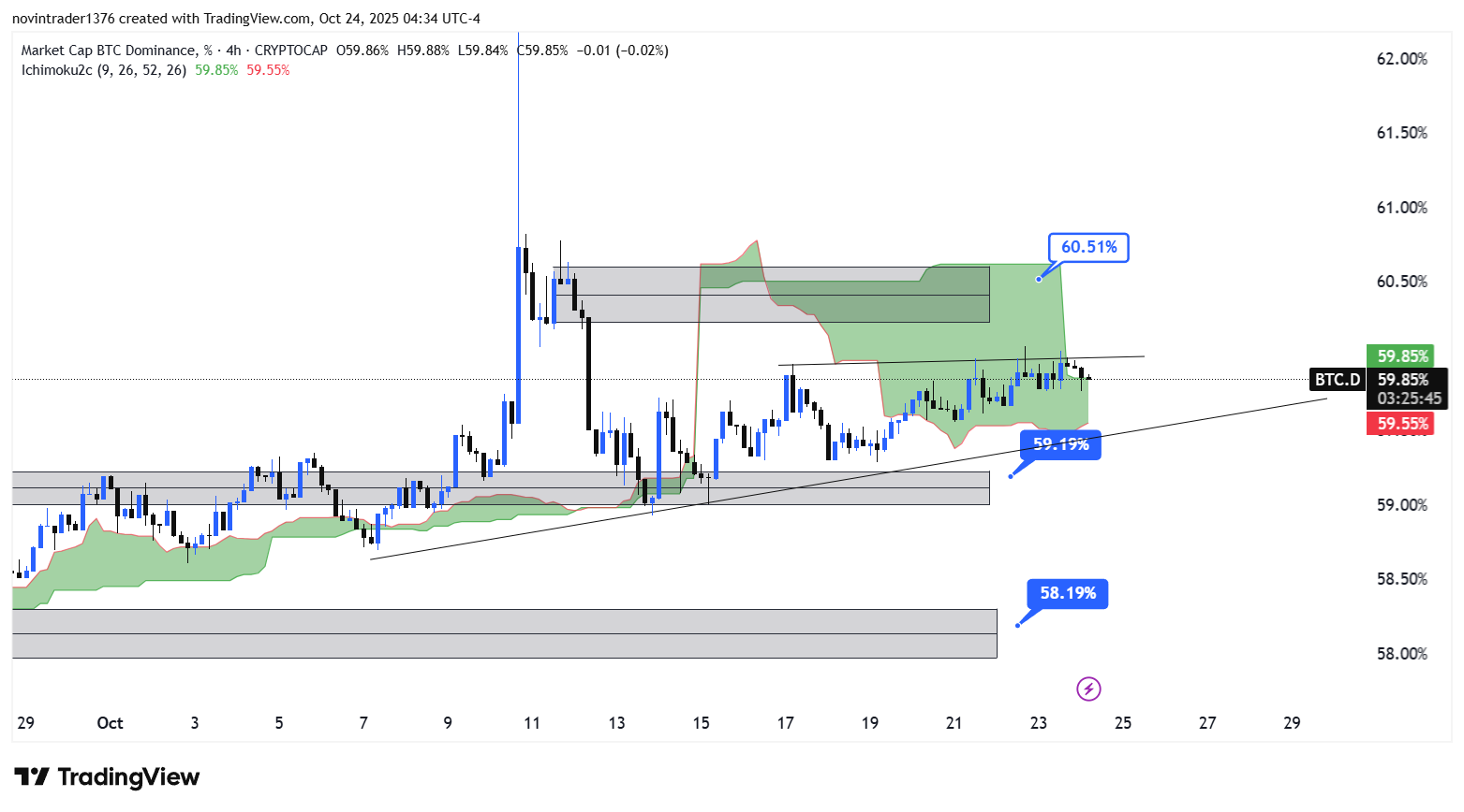تحلیل دامیننس بیت کوین در تایم فریم 4 ساعته 2 آبان