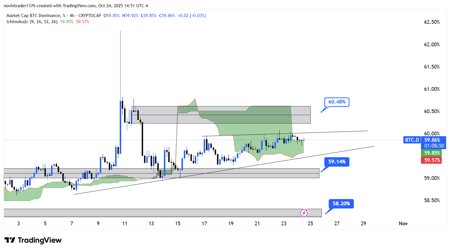 تحلیل دامیننس بیت کوین در تایم فریم 4 ساعته 3 آبان