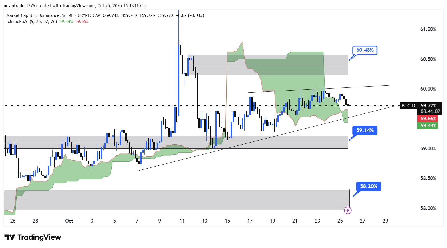 تحلیل دامیننس بیت کوین در تایم فریم 4 ساعته 4 آبان