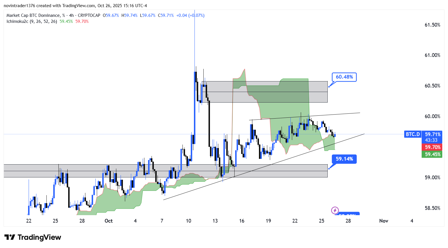 تحلیل دامیننس بیت کوین در تایم فریم 4 ساعته 5 آبان