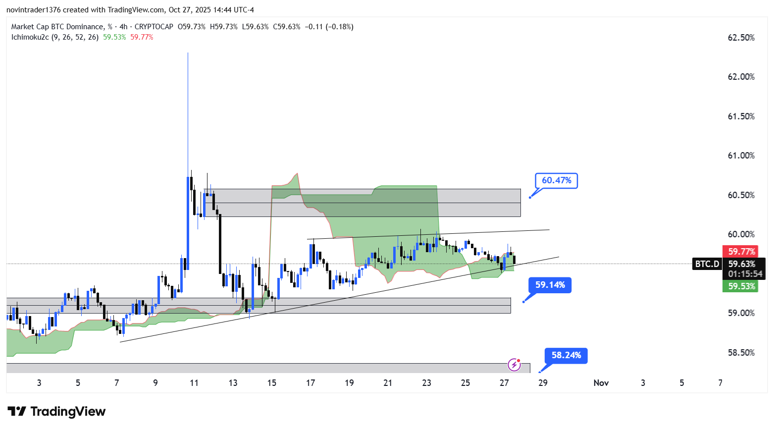 تحلیل دامیننس بیت کوین در تایم فریم 4 ساعته امروز 6 آبان