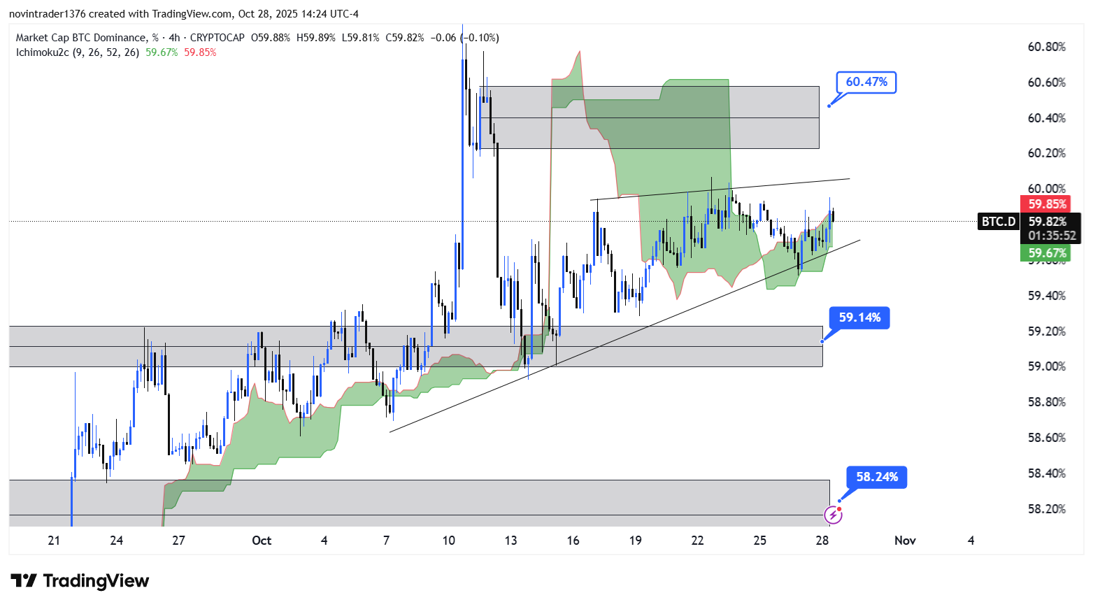 تحلیل دامیننس بیت کوین در تایم فریم 4 ساعته 7 آبان