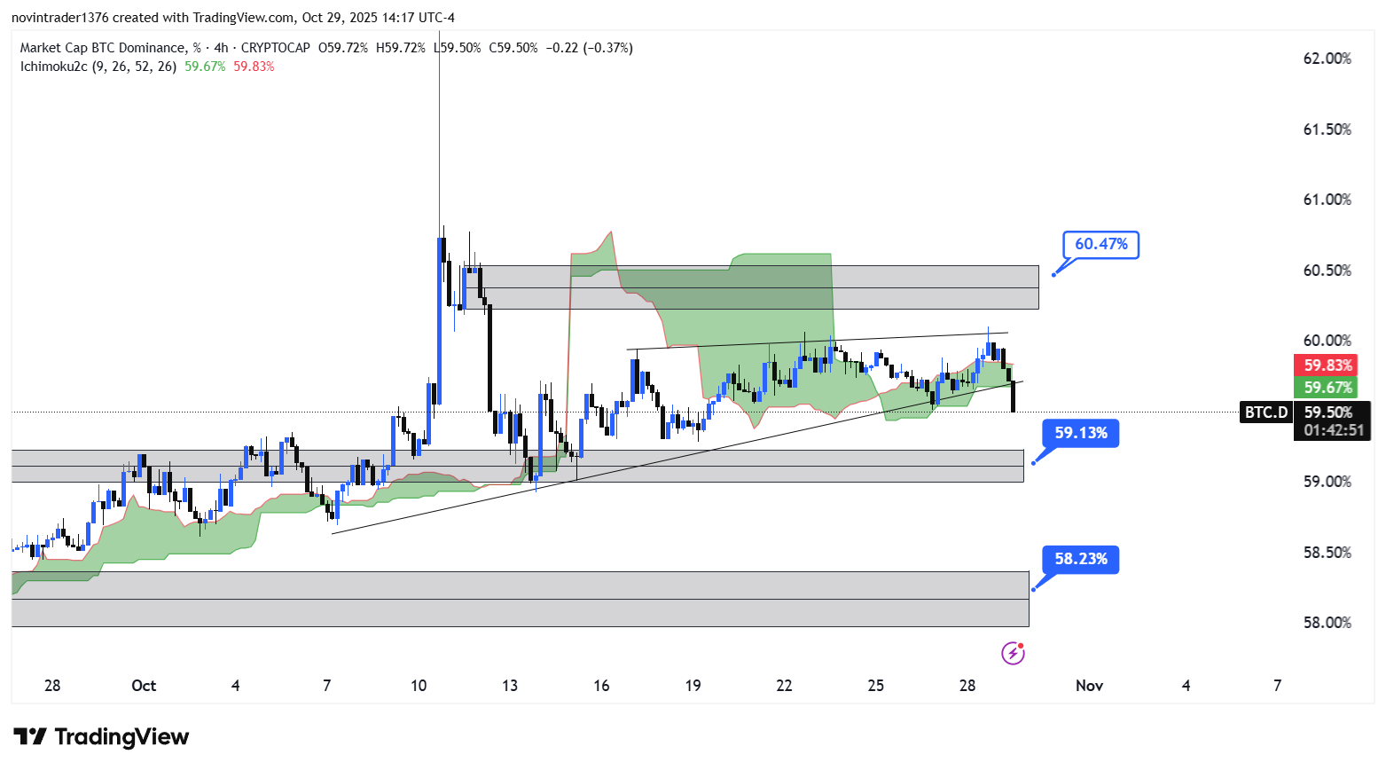 تحلیل دامیننس بیت کوین در تایم فریم 4 ساعته 8 آبان 1404