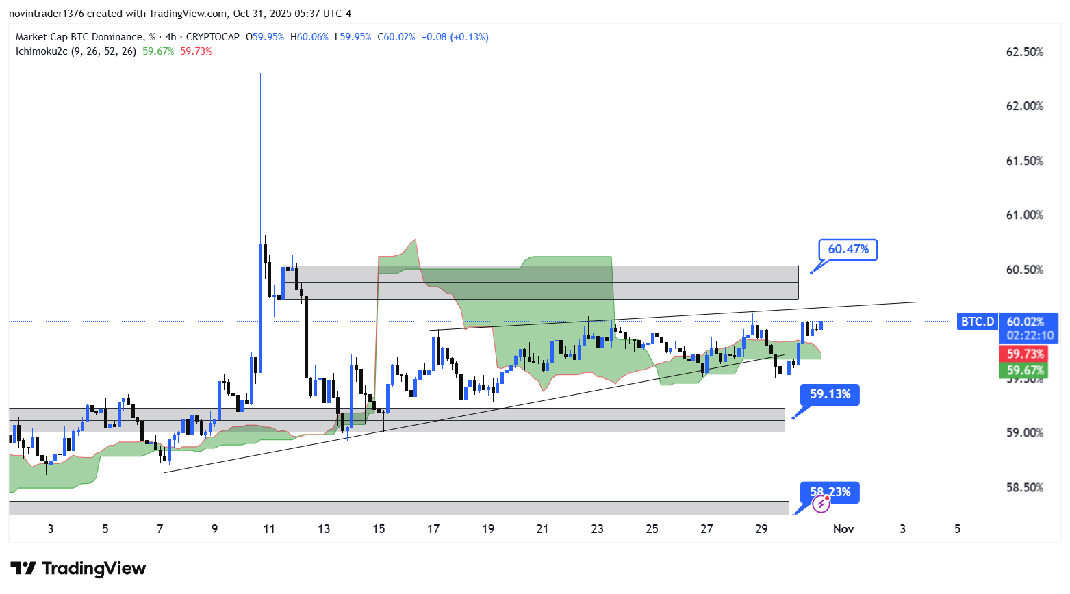 تحلیل دامیننس بیت کوین در تایم فریم 4 ساعته 9 آبان 1404