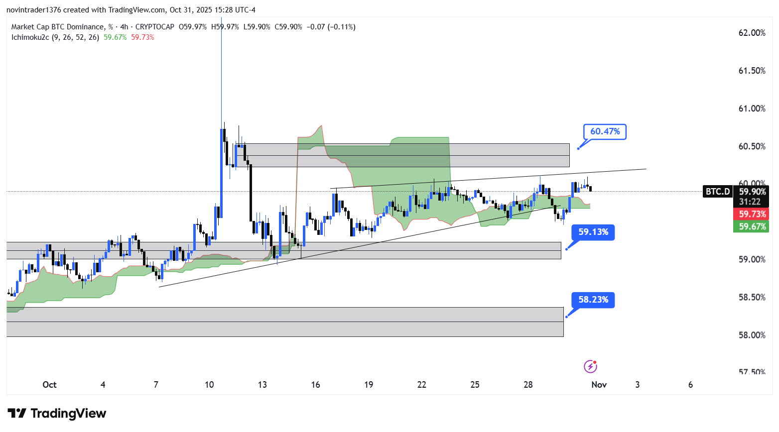 تحلیل دامیننس بیت کوین در تایم فریم 4 ساعته 10 آبان 1404