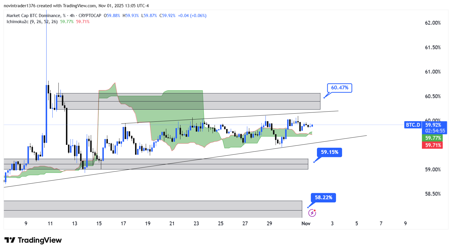 تحلیل دامیننس بیت کوین در تایم فریم 4 ساعته 11 آبان