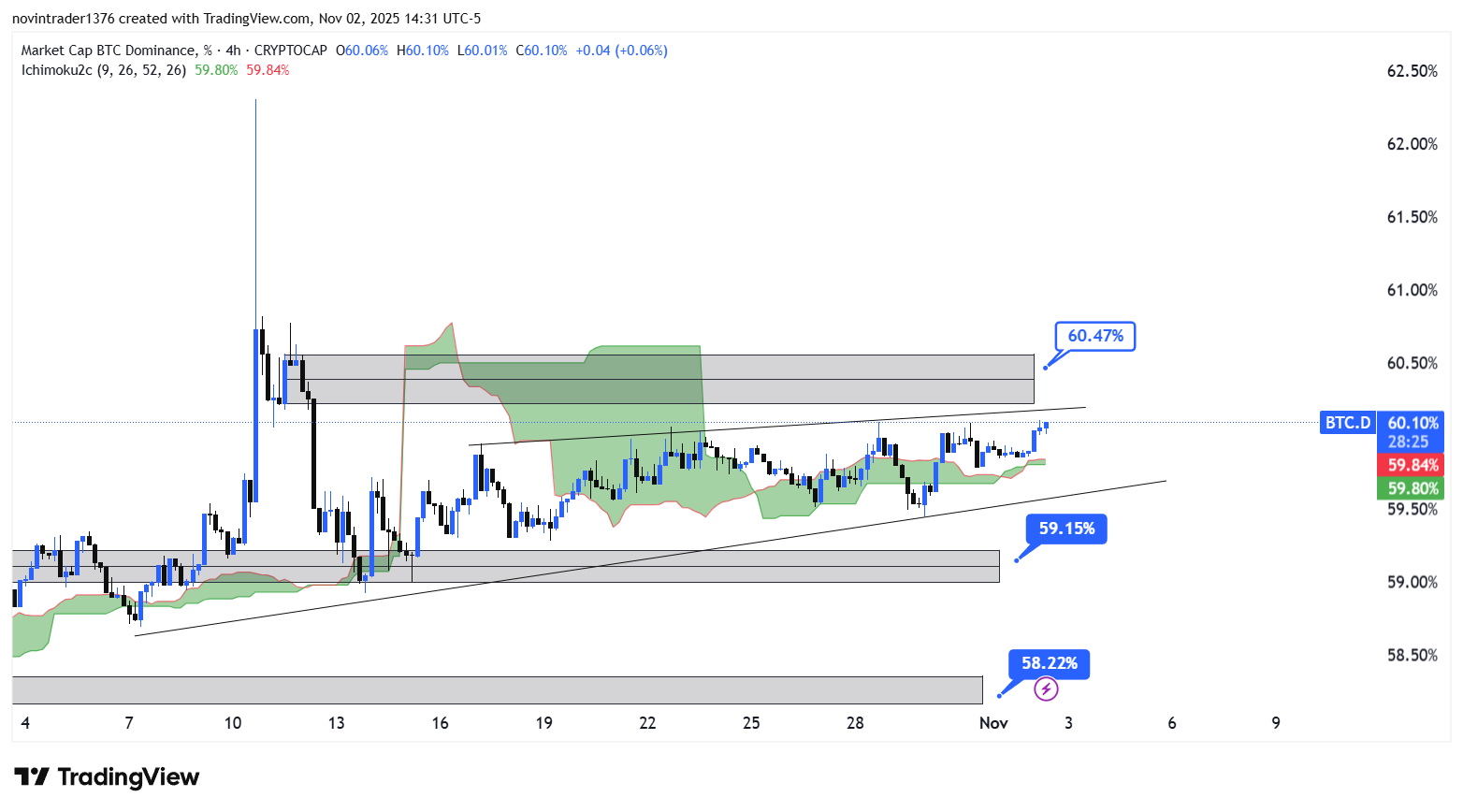 تحلیل دامیننس بیت کوین در تایم فریم 4 ساعته 12 آبان