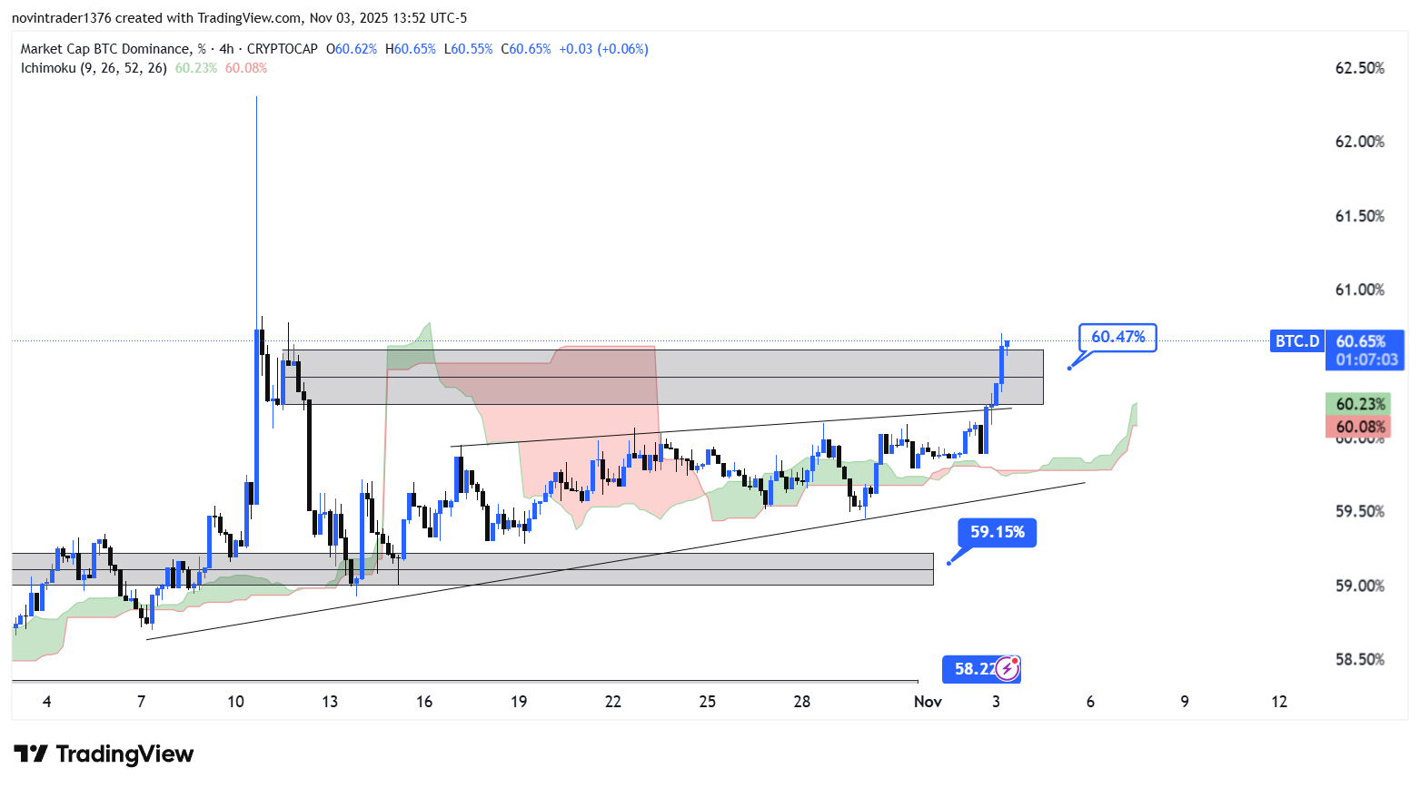 تحلیل دامیننس بیت کوین در تایم فریم 4 ساعته 13 آبان