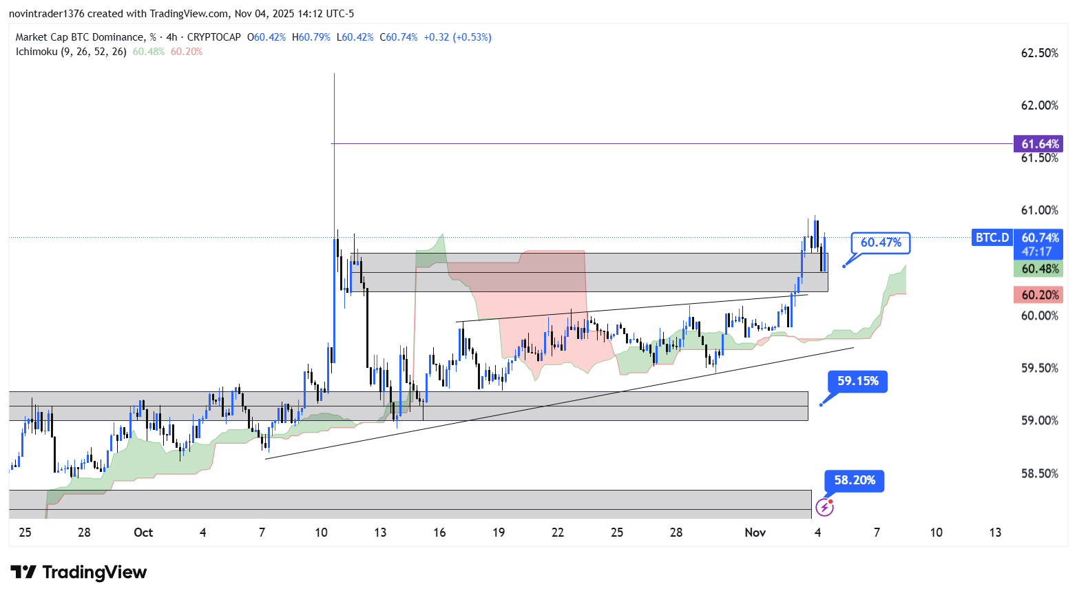 تحلیل دامیننس بیت کوین در تایم فریم 4 ساعته 14 آبان