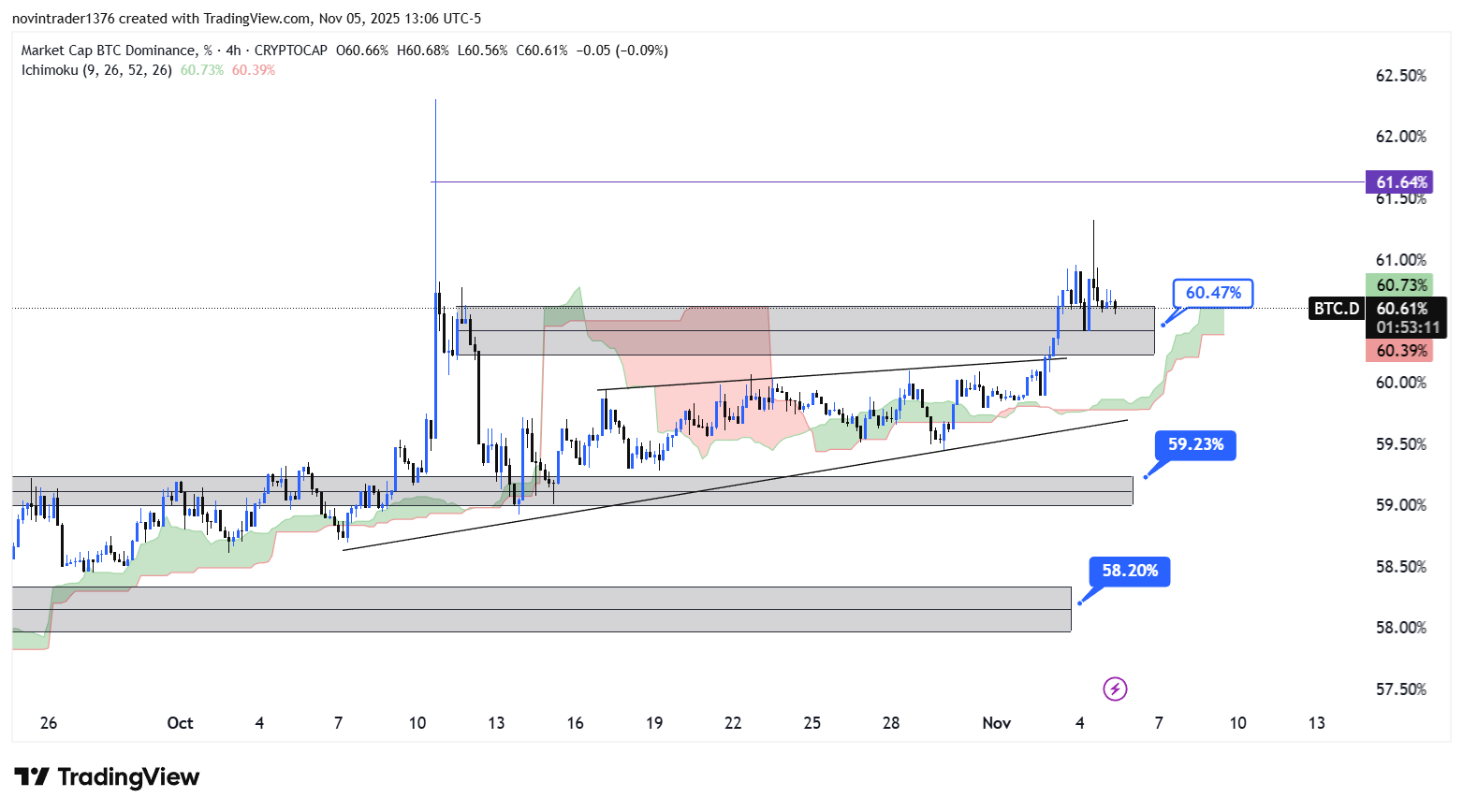 تحلیل دامیننس بیت کوین در تایم فریم 4 ساعته 15 آبان