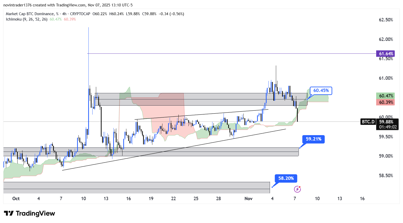 تحلیل دامیننس بیت کوین در تایم فریم 4 ساعته 17 آبان