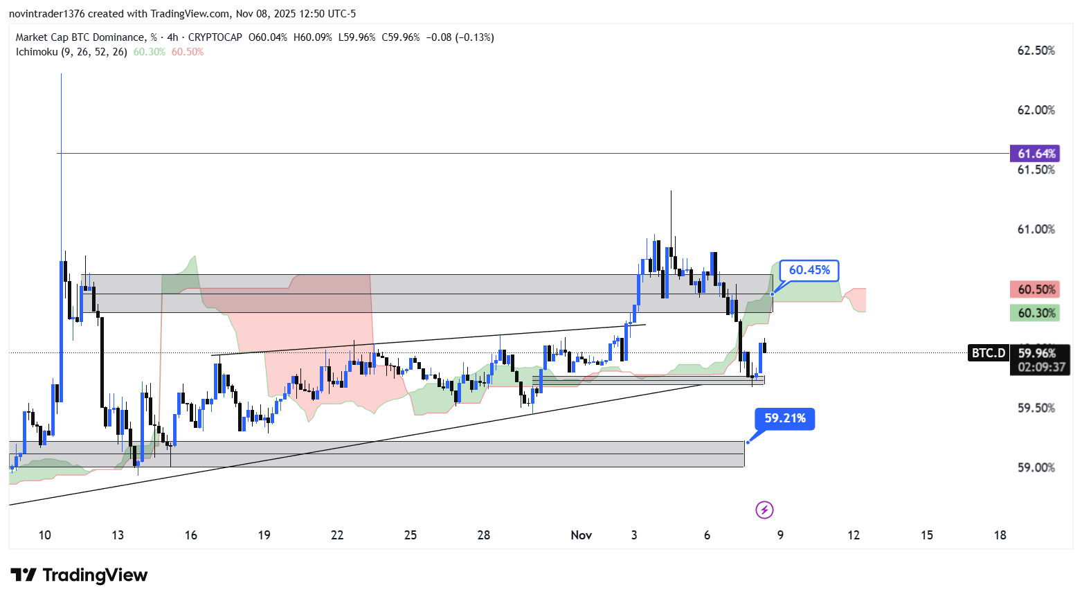 تحلیل دامیننس بیت کوین در تایم فریم 4 ساعته 18 آبان
