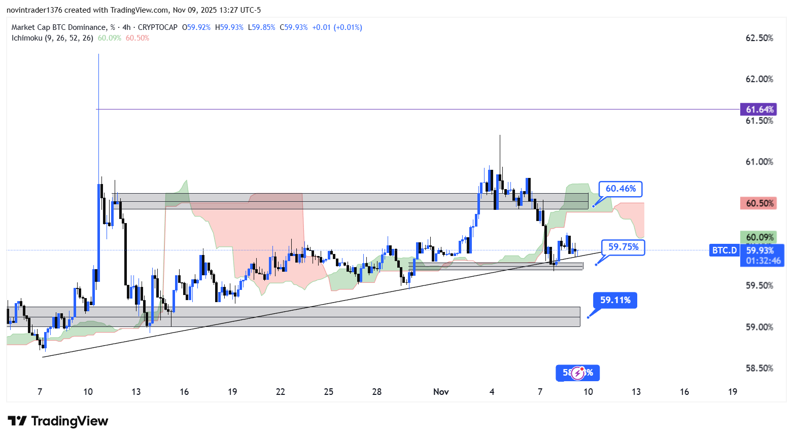 تحلیل دامیننس بیت کوین در تایم فریم 4 ساعته 19 آبان
