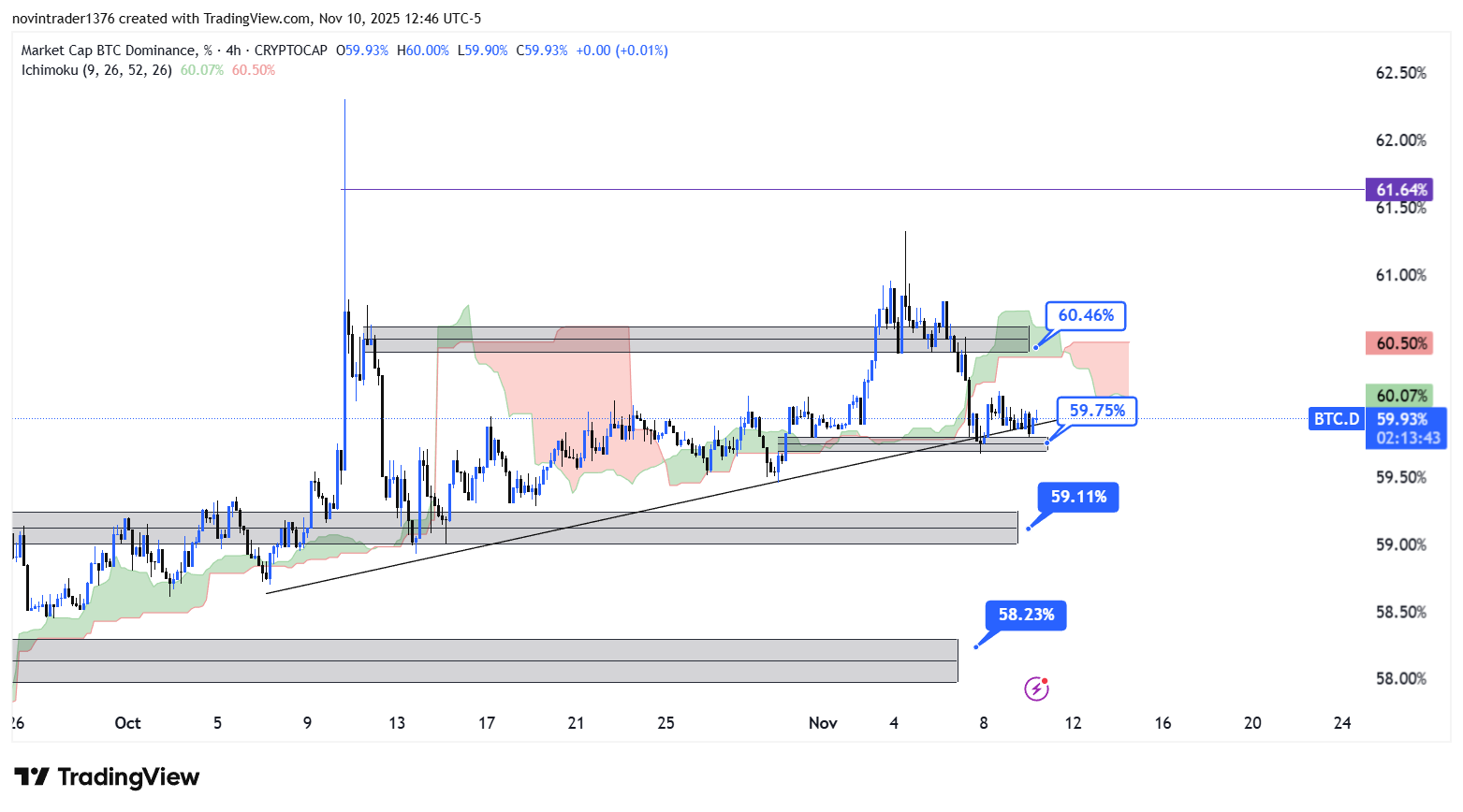 تحلیل دامیننس بیت کوین در تایم فریم 4 ساعته 20 آبان