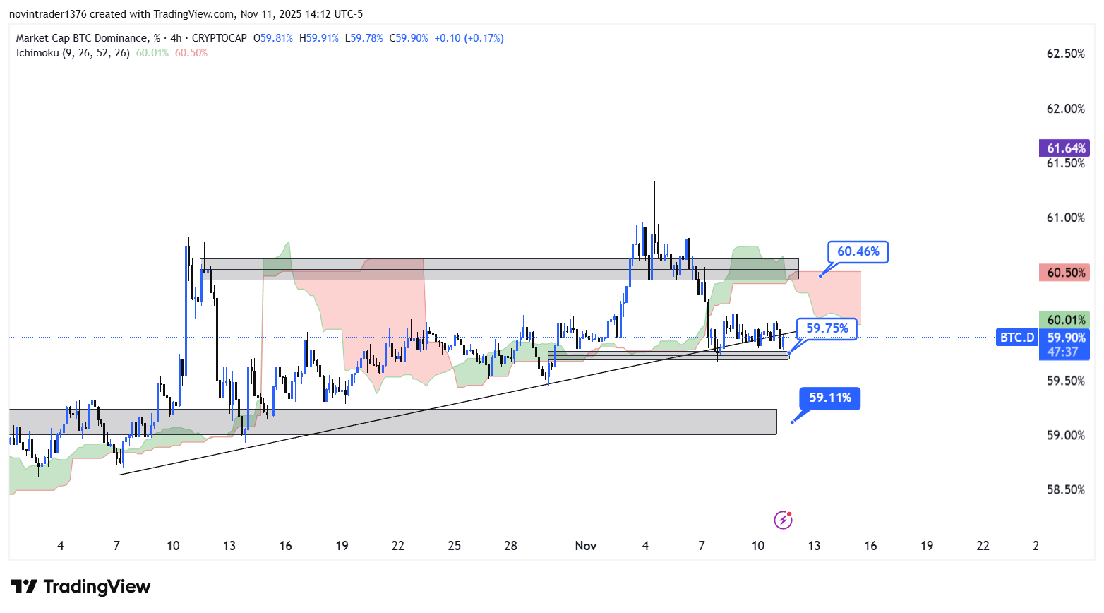 تحلیل دامیننس بیت کوین در تایم فریم 4 ساعته 21 آبان