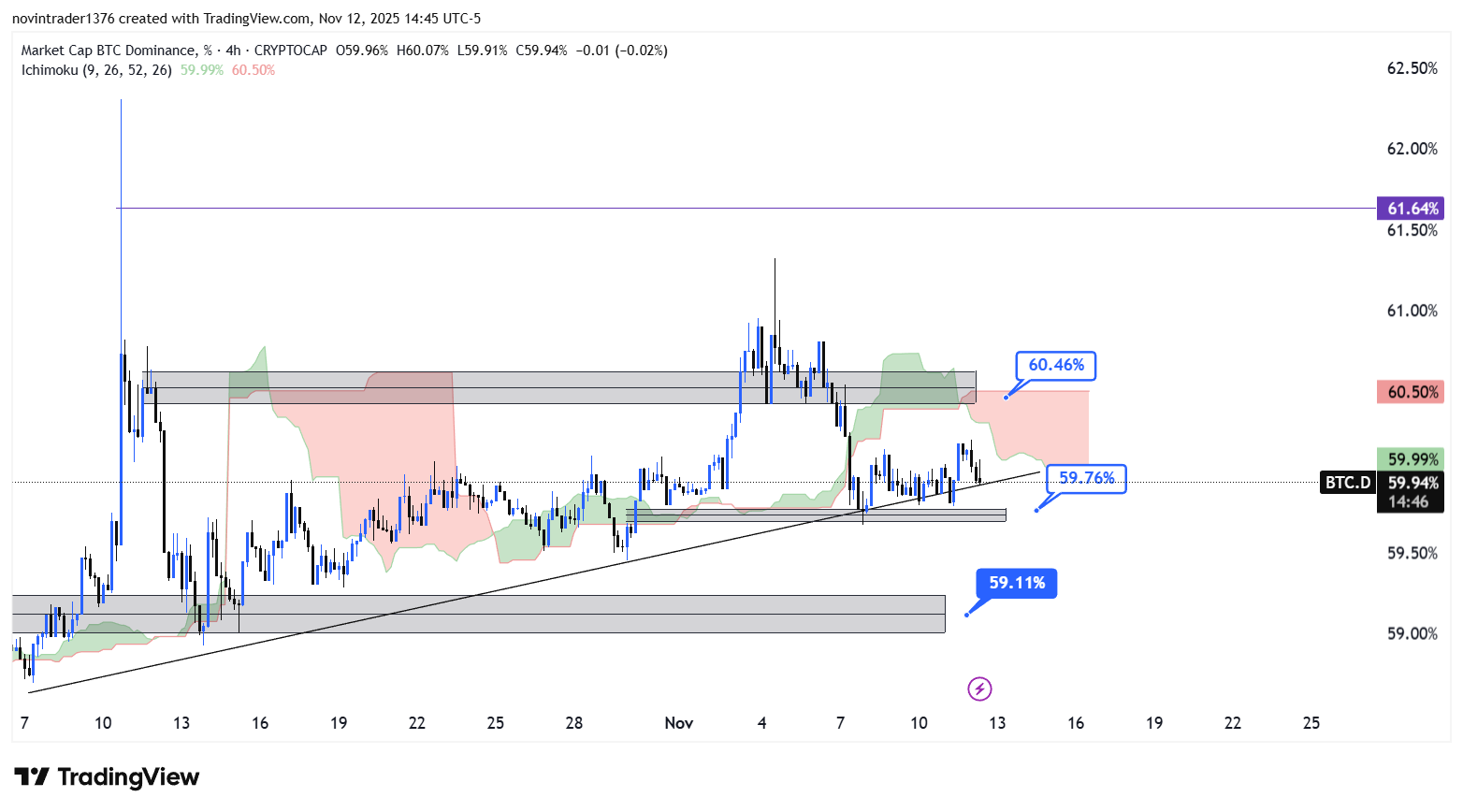 تحلیل دامیننس بیت کوین در تایم فریم 4 ساعته 22 آبان
