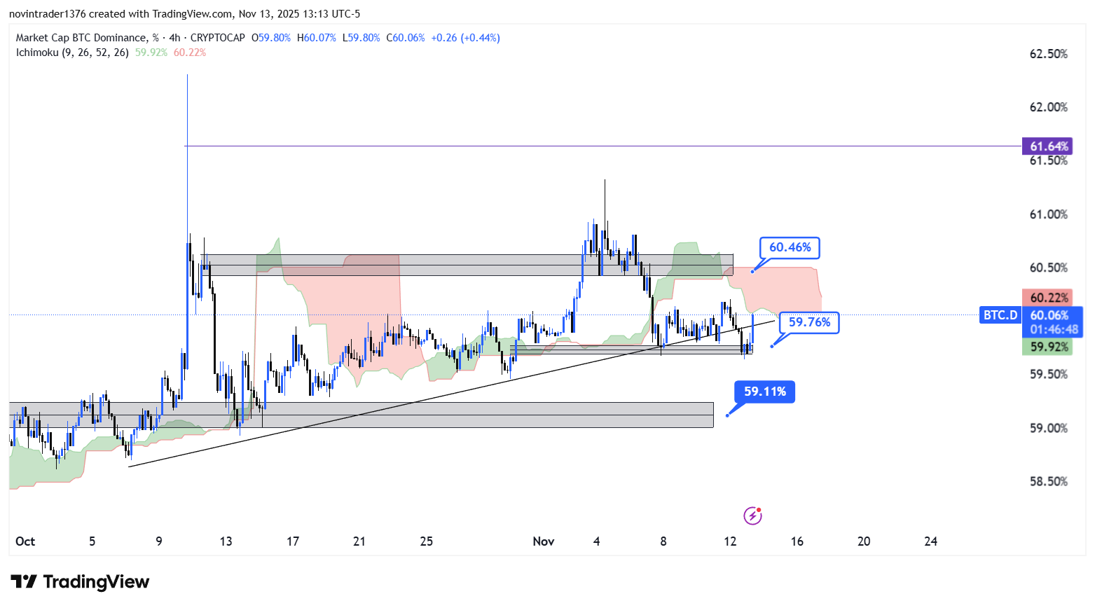 تحلیل دامیننس بیت کوین در تایم فریم 4 ساعته 23 آبان