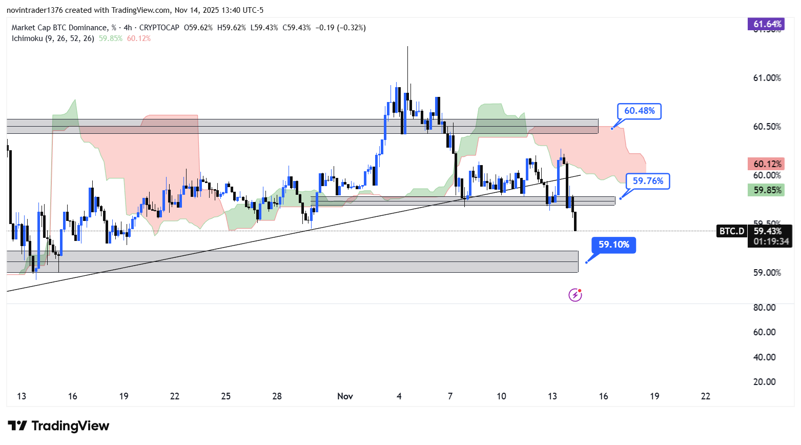 تحلیل دامیننس یبت کوین در تایم فریم 4 ساعته 23 آبان