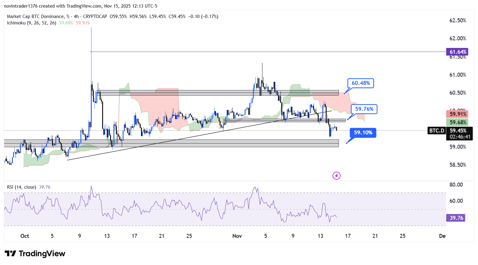 تحلیل دامیننس بیت کوین در تایم فریم 4 ساعته 25 آبان