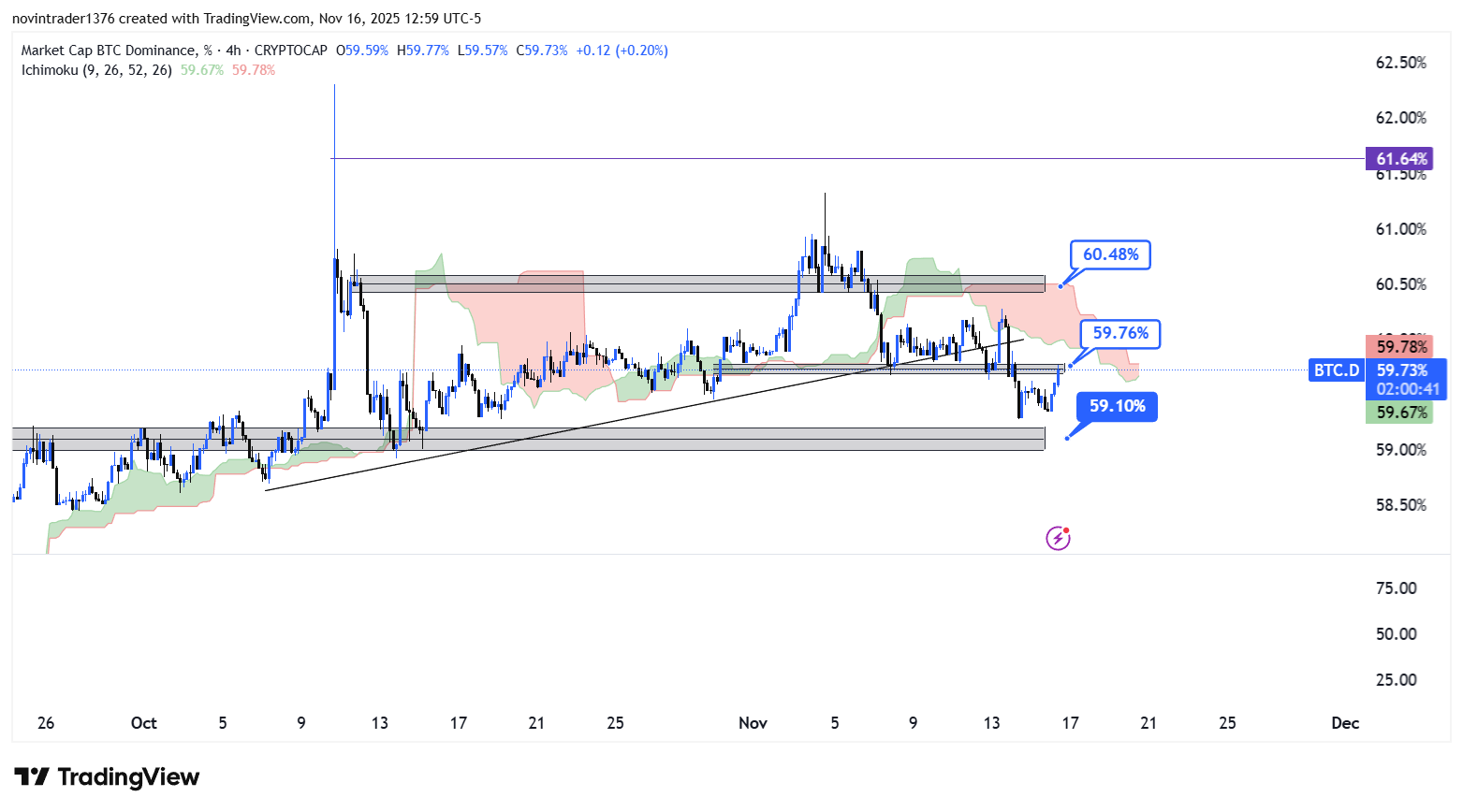 تحلیل دامیننس بیت کوین در تایم فریم 4 ساعته 26 آبان
