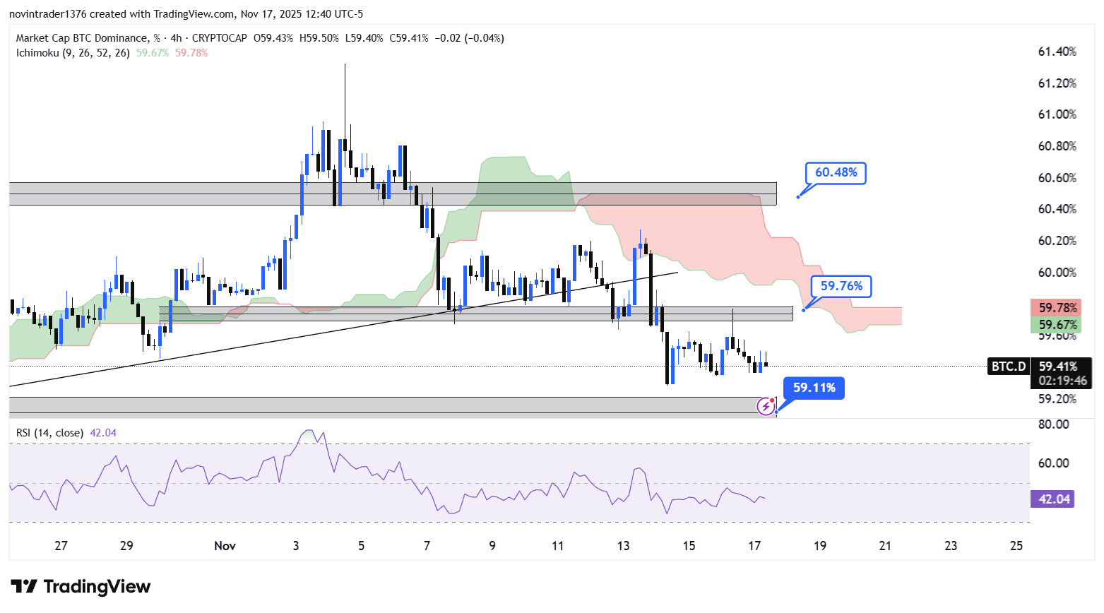تحلیل دامیننس بیت کوین در تایم فریم 4 ساعته 27 آبان