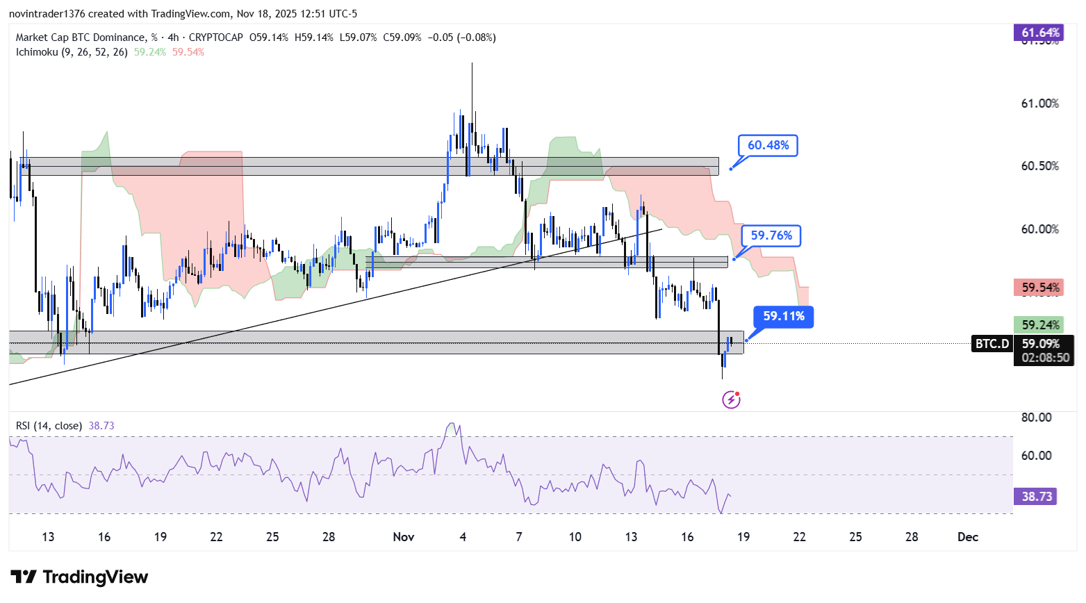 تحلیل دامیننس بیت کوین در تایم فریم 4 ساعته 28 آبان