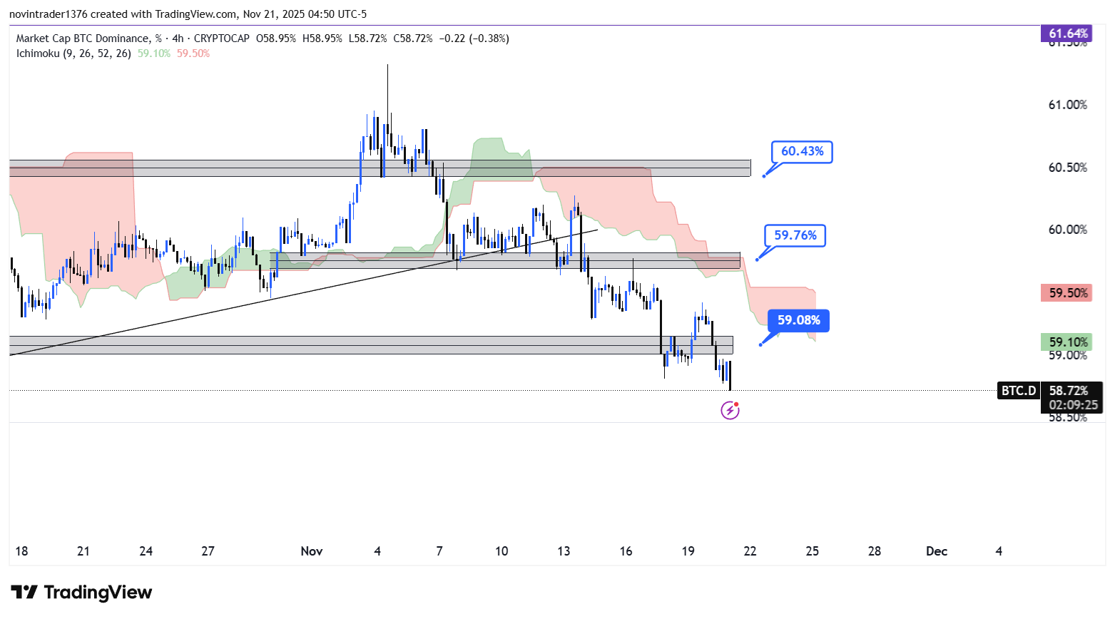 تحلیل دامیننس بیت کوین در تایم فریم 4 ساعته 30 آبان