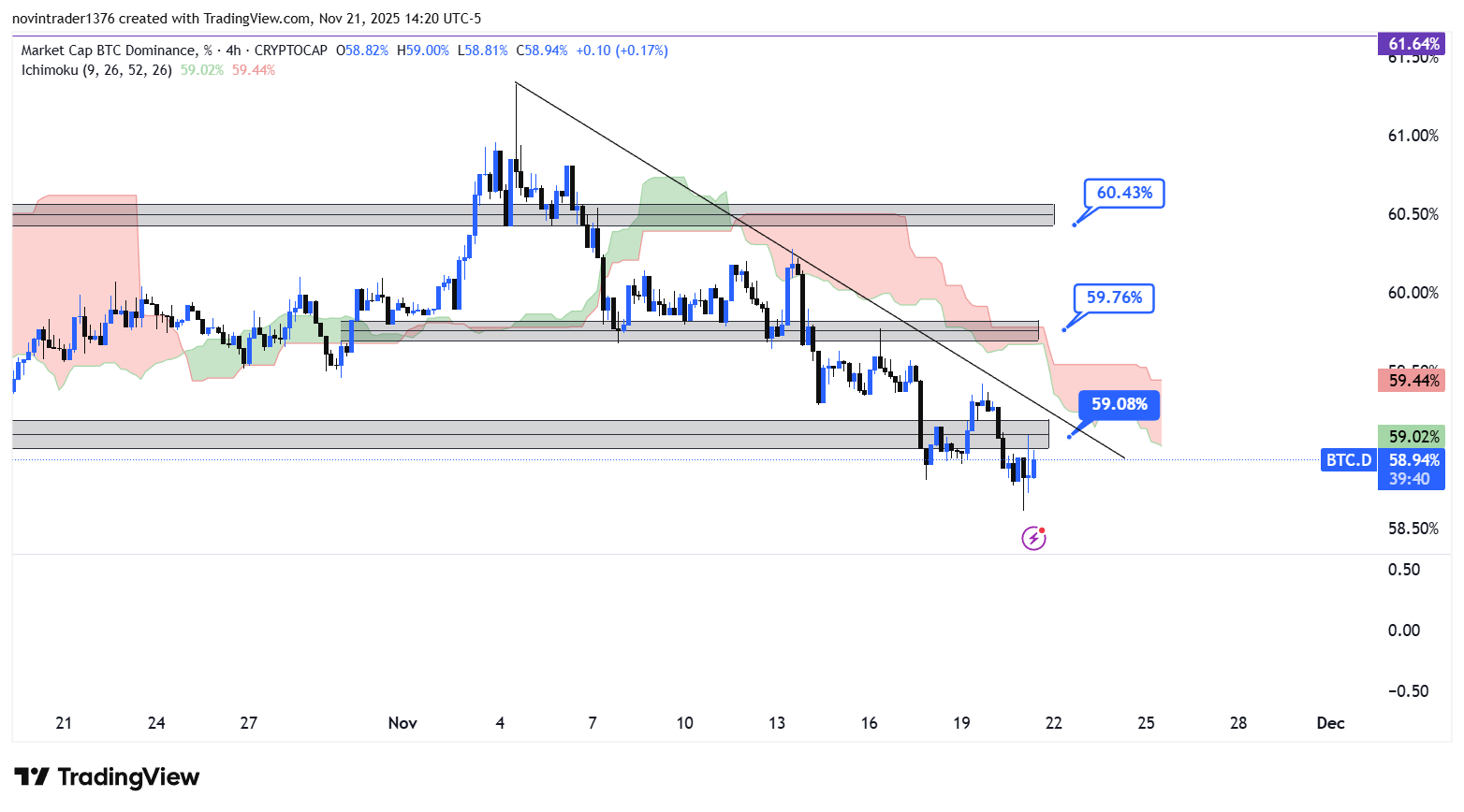 تحلیل دامیننس بیت کوین در تایم فریم 4 ساعته 1 آذر
