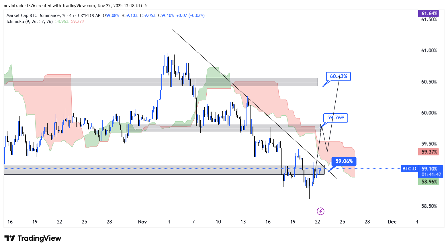 تحلیل دامیننس بیت کوین در تایم فریم 4 ساعته 2 آذر