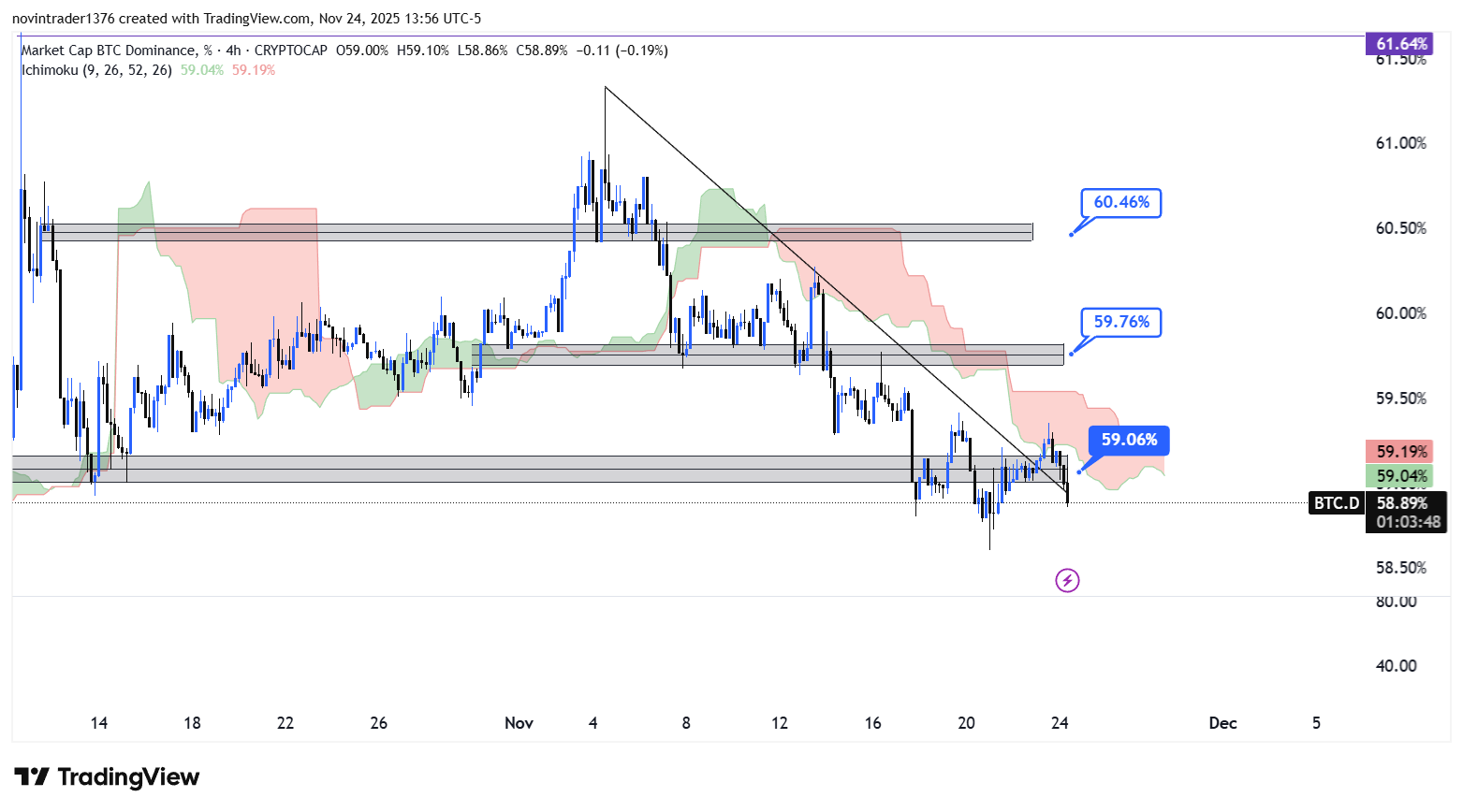 تحلیل دامیننس بیت کوین در تایم فریم 4 ساعته 4 آذر