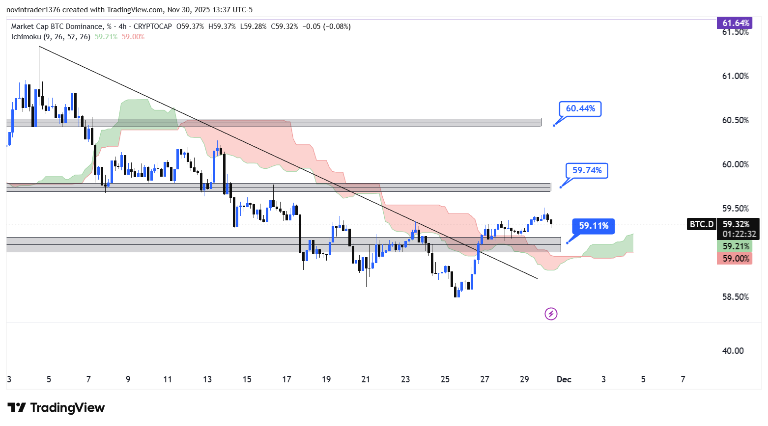 تحلیل دامیننس بیت کوین در تایم فریم 4 ساعته 10 آذر