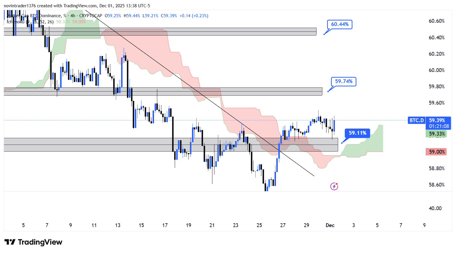 تحلیل دامیننس بیت کوین در تایم فریم 4 ساعته 11 آذر