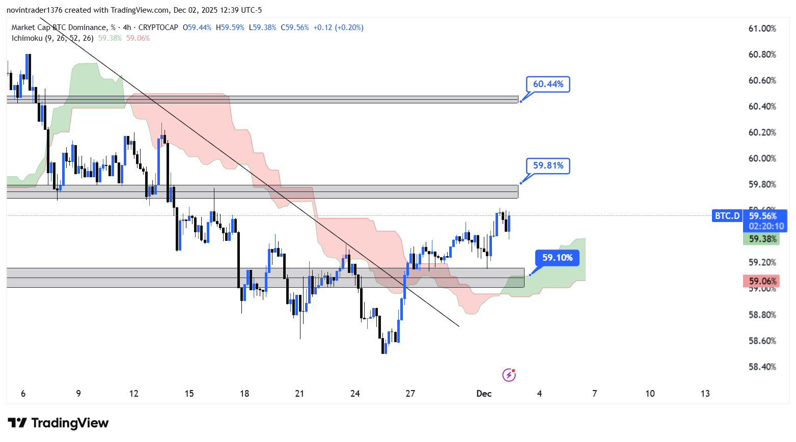 تحلیل دامیننس بیت کوین در تایم فریم 4 ساعته 12 آذر