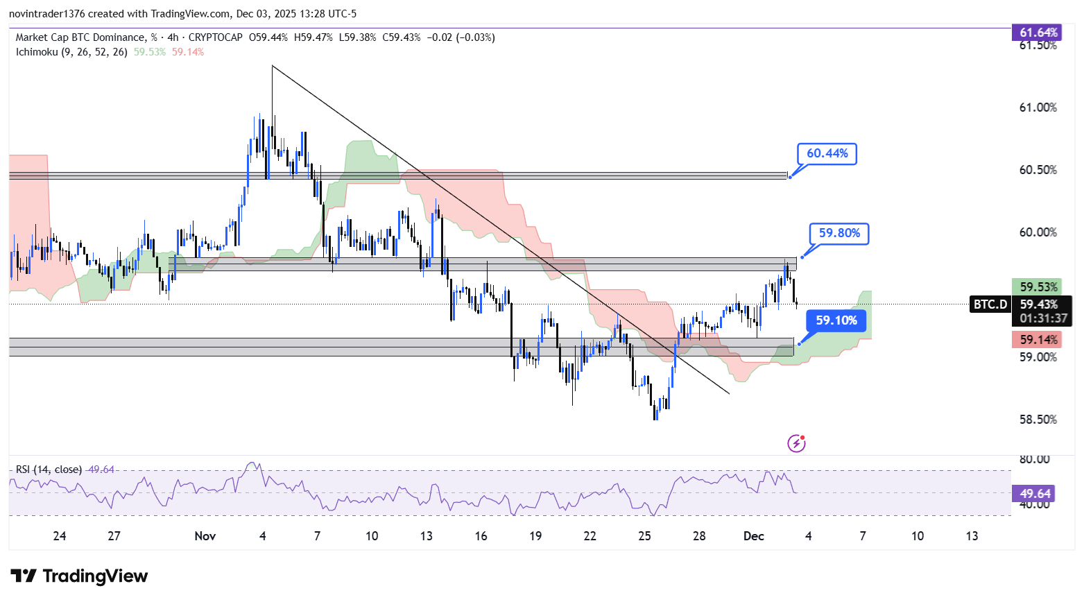 تحلیل دامیننس بیت کوین در تایم فریم 4 ساعته 13 آذر