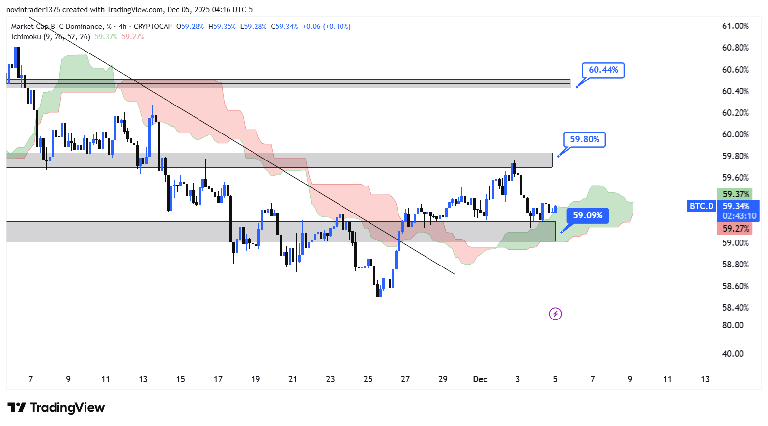 تحلیل دامیننس بیت کوین در تایم فریم 4 ساعته 14 اذر