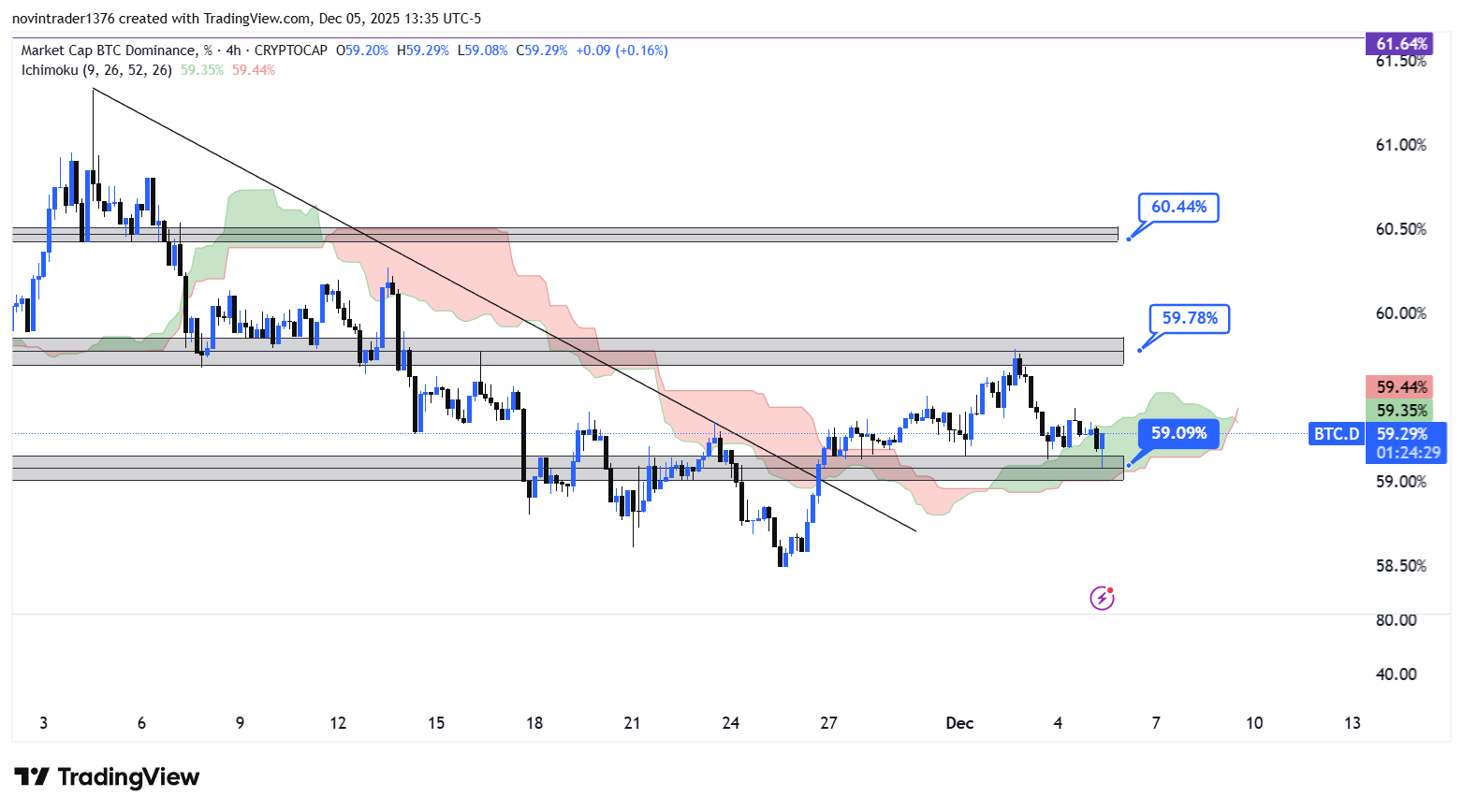 تحلیل دامیننس بیت کوین در تایم فریم 4 ساعته 15 اذر