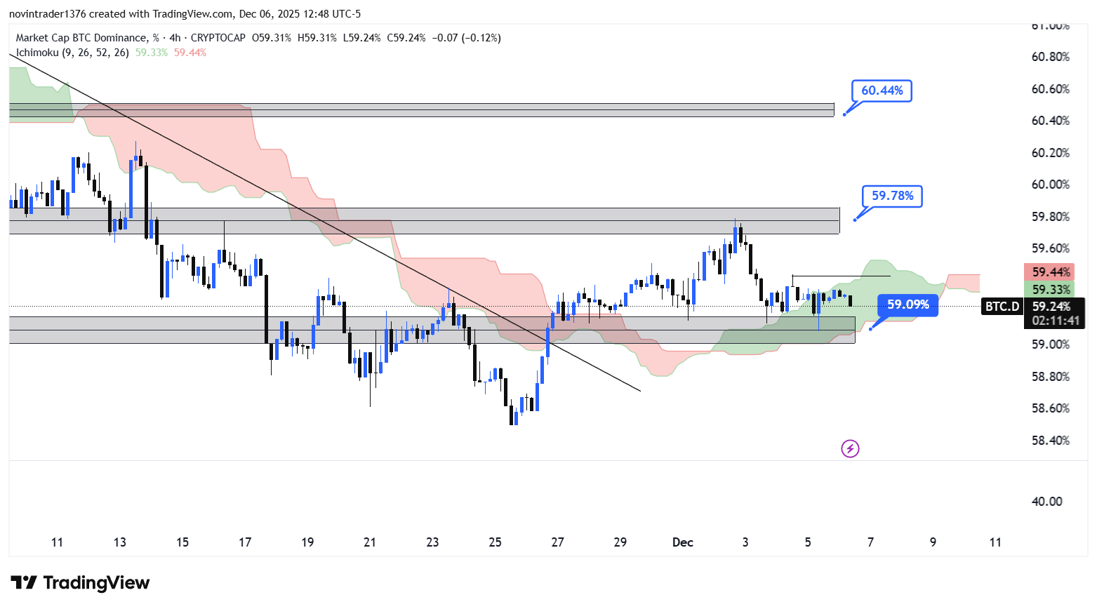 تحلیل دامیننس بیت کوین در تایم فریم 4 ساعته 16 آذر