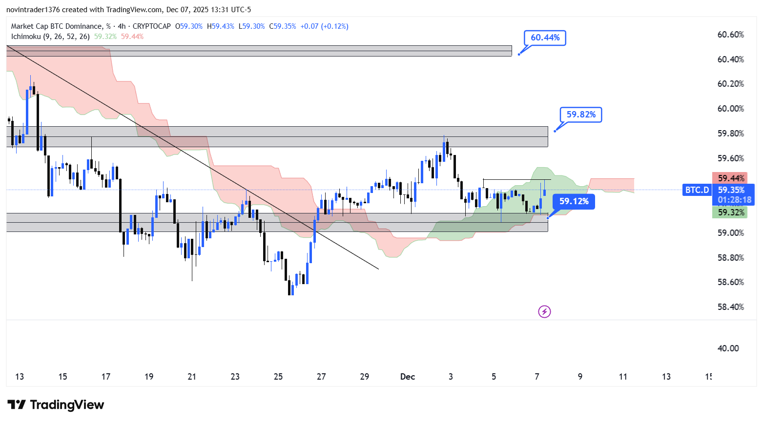 تحلیل دامیننس بیت کوین در تایم فریم 4 ساعته 17 آذر