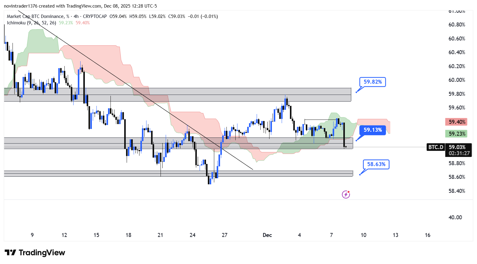 تحلیل دامیننس بیت کوین در تایم فریم 4 ساعته 18 آذر