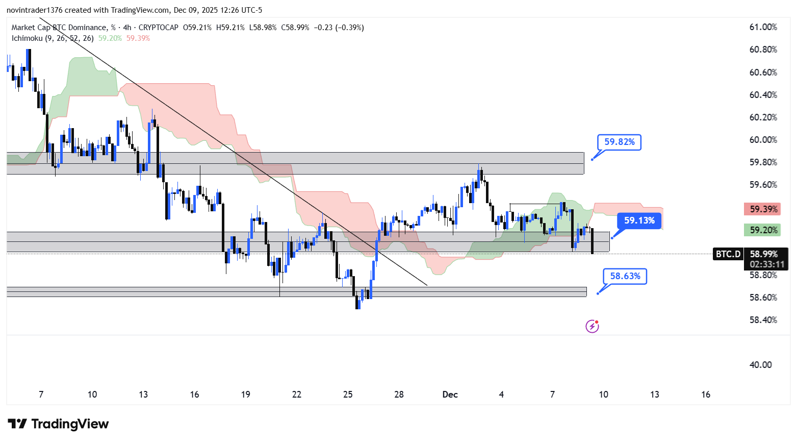 تحلیل دامیننس بیت کوین در تایم فریم 4 ساعته 19 آذر